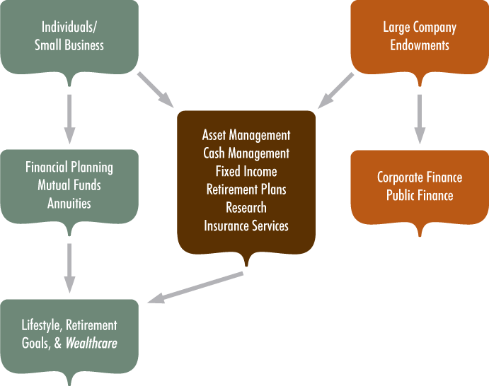 Services: Asset Management, Cash Management, Fixed Income, Retirement Plans, Research, Insurance Services for Large Company Endowments, Corporate Finance, Public Finance AND Individuals/Small Business, Financial Planning, Mutual Funds and Annuities; Lifestyle, Retirement Goals and MoneyGuidePro (Financial Planning Software)
