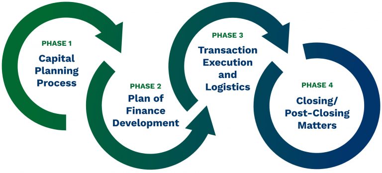 strategic financial planning in public sector